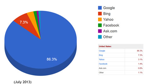 web search market-share